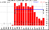 Solar PV/Inverter Performance Yearly Solar Energy Production Value