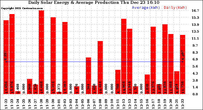 Solar PV/Inverter Performance Daily Solar Energy Production