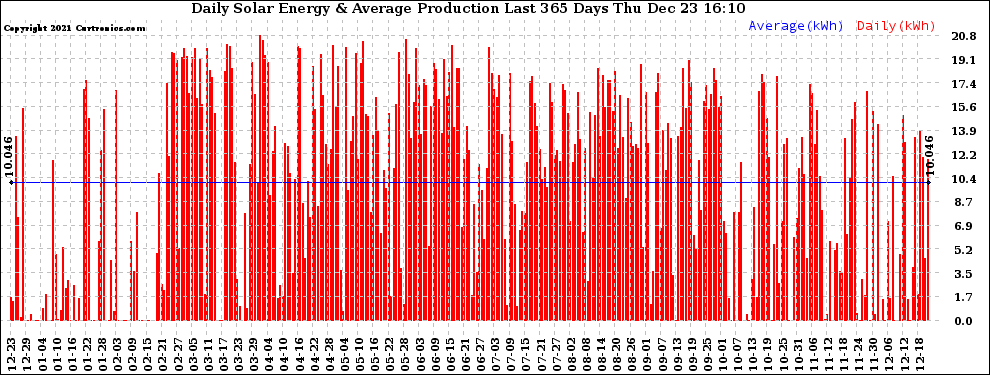 Solar PV/Inverter Performance Daily Solar Energy Production Last 365 Days