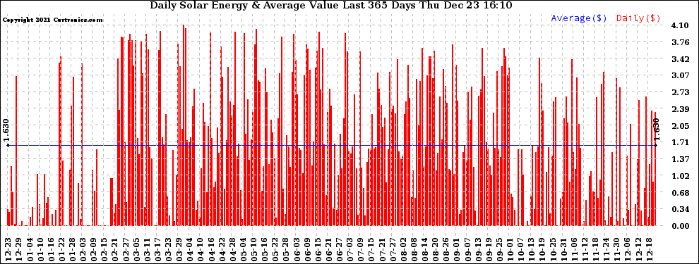 Solar PV/Inverter Performance Daily Solar Energy Production Value Last 365 Days