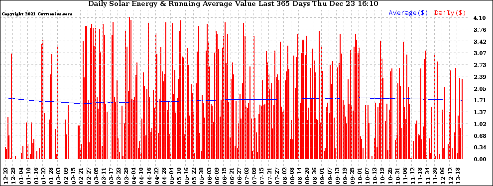 Solar PV/Inverter Performance Daily Solar Energy Production Value Running Average Last 365 Days