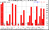 Solar PV/Inverter Performance Daily Solar Energy Production Value