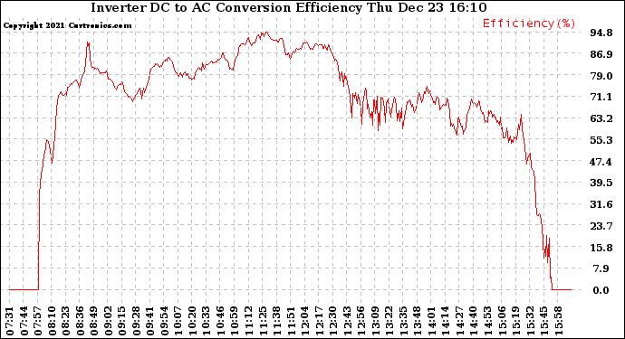 Solar PV/Inverter Performance Inverter DC to AC Conversion Efficiency