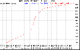 Solar PV/Inverter Performance Daily Energy Production