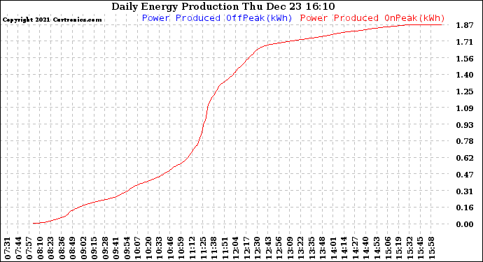 Solar PV/Inverter Performance Daily Energy Production