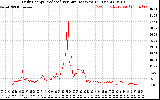 Solar PV/Inverter Performance Daily Energy Production Per Minute