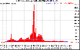 Solar PV/Inverter Performance Grid Power & Solar Radiation