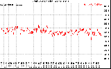 Solar PV/Inverter Performance Grid Voltage