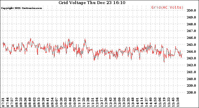 Solar PV/Inverter Performance Grid Voltage