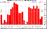 Solar PV/Inverter Performance Monthly Solar Energy Production Value