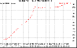 Solar PV/Inverter Performance Outdoor Temperature