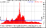 Solar PV/Inverter Performance Solar Radiation & Day Average per Minute