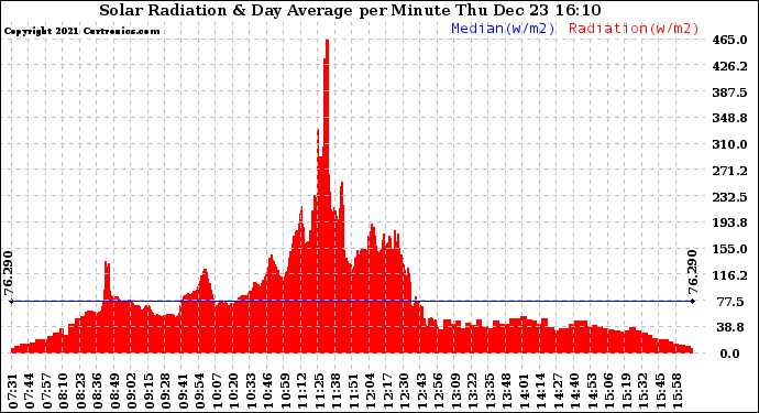 Solar PV/Inverter Performance Solar Radiation & Day Average per Minute