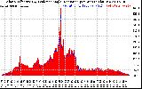 Solar PV/Inverter Performance Solar Radiation & Effective Solar Radiation per Minute