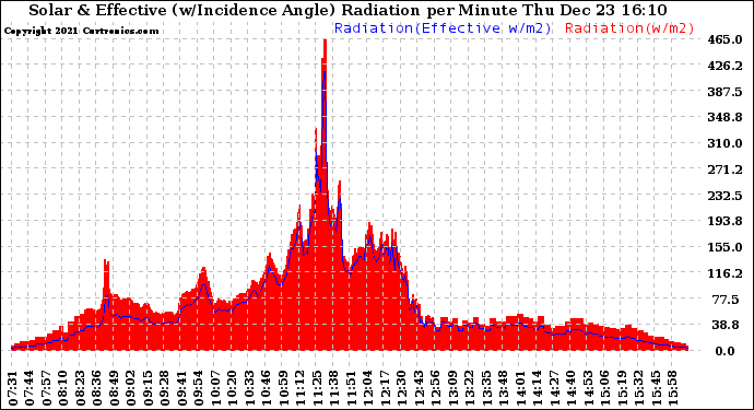 Solar PV/Inverter Performance Solar Radiation & Effective Solar Radiation per Minute