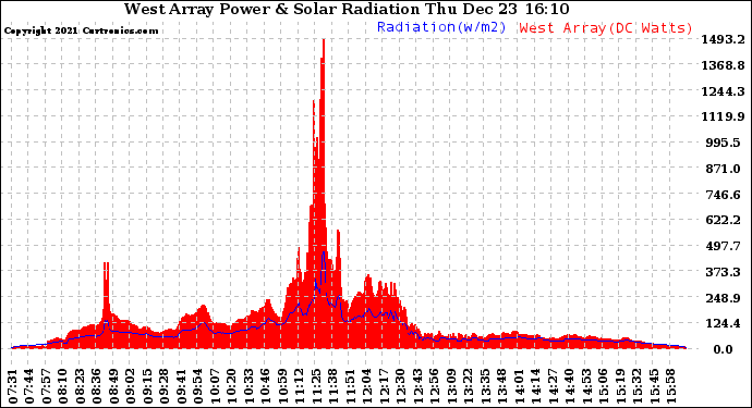 Solar PV/Inverter Performance West Array Power Output & Solar Radiation