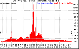 Solar PV/Inverter Performance West Array Actual & Average Power Output