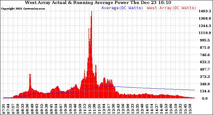 Solar PV/Inverter Performance West Array Actual & Running Average Power Output