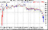 Solar PV/Inverter Performance Photovoltaic Panel Voltage Output