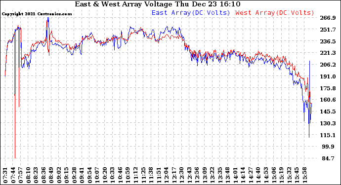 Solar PV/Inverter Performance Photovoltaic Panel Voltage Output