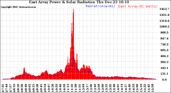 Solar PV/Inverter Performance East Array Power Output & Solar Radiation