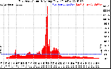 Solar PV/Inverter Performance East Array Actual & Average Power Output