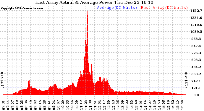 Solar PV/Inverter Performance East Array Actual & Average Power Output