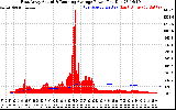 Solar PV/Inverter Performance East Array Actual & Running Average Power Output