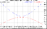 Solar PV/Inverter Performance Sun Altitude Angle & Sun Incidence Angle on PV Panels