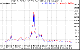 Solar PV/Inverter Performance PV Panel Power Output & Inverter Power Output