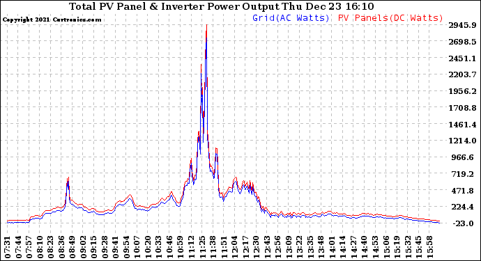 Solar PV/Inverter Performance PV Panel Power Output & Inverter Power Output