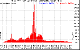 Solar PV/Inverter Performance Total PV Panel Power Output