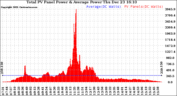 Solar PV/Inverter Performance Total PV Panel Power Output