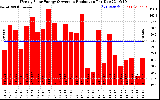 Solar PV/Inverter Performance Weekly Solar Energy Production