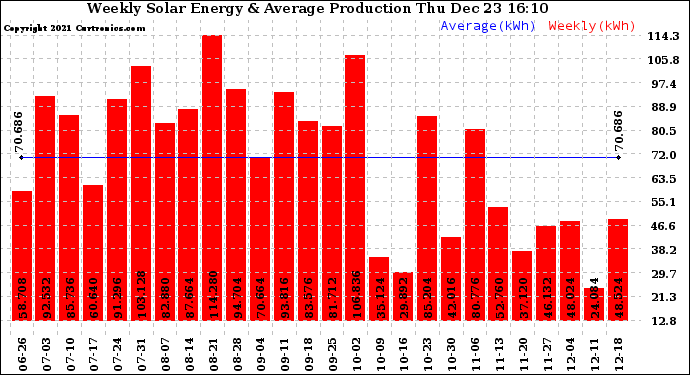 Solar PV/Inverter Performance Weekly Solar Energy Production