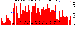 Milwaukee Solar Powered Home WeeklyProduction52ValueRunningAvg