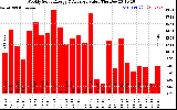 Milwaukee Solar Powered Home WeeklyProductionValue