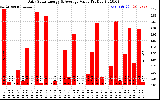 Solar PV/Inverter Performance Daily Solar Energy Production Value