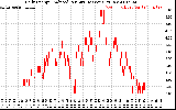 Solar PV/Inverter Performance Daily Energy Production Per Minute