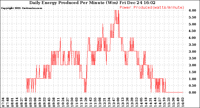 Solar PV/Inverter Performance Daily Energy Production Per Minute