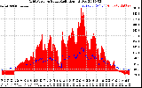 Solar PV/Inverter Performance Grid Power & Solar Radiation