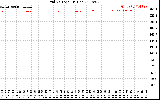 Solar PV/Inverter Performance Grid Voltage