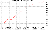 Solar PV/Inverter Performance Outdoor Temperature