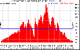 Solar PV/Inverter Performance Solar Radiation & Day Average per Minute