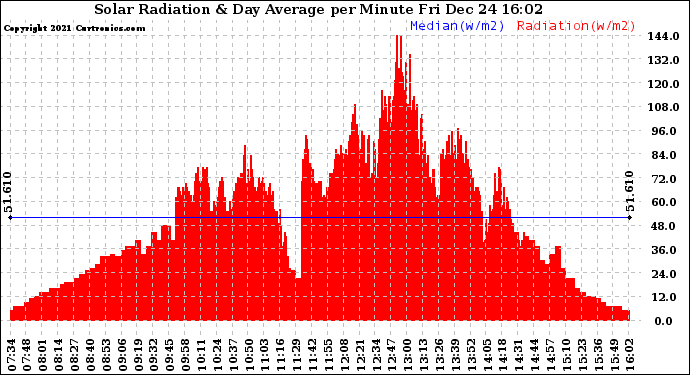 Solar PV/Inverter Performance Solar Radiation & Day Average per Minute