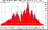 Solar PV/Inverter Performance Solar Radiation & Effective Solar Radiation per Minute