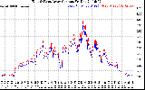 Solar PV/Inverter Performance Photovoltaic Panel Current Output