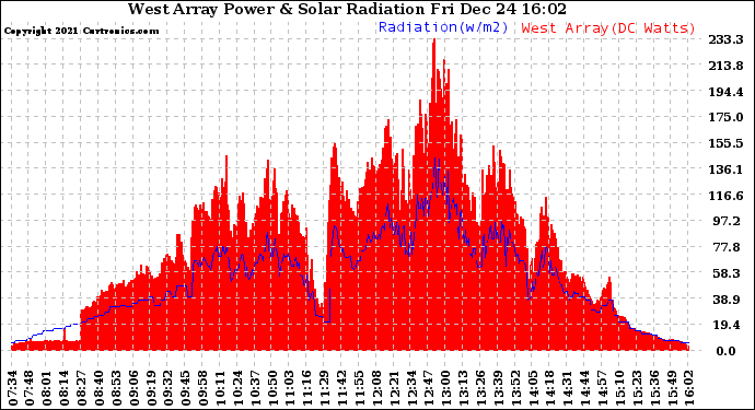 Solar PV/Inverter Performance West Array Power Output & Solar Radiation