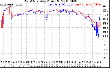 Solar PV/Inverter Performance Photovoltaic Panel Voltage Output