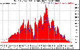 Solar PV/Inverter Performance East Array Power Output & Solar Radiation